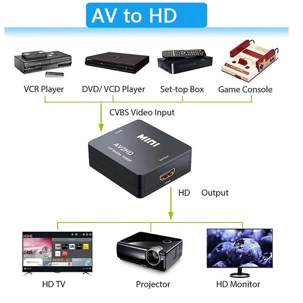 HDMI対応AV RCAアダプター HD 1080Pビデオコ - Composite Rca Cable のレビューと価格